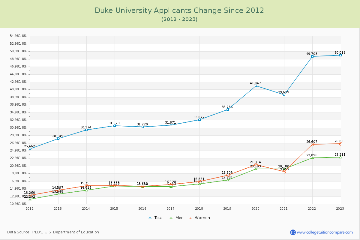 Duke University Number of Applicants Changes Chart