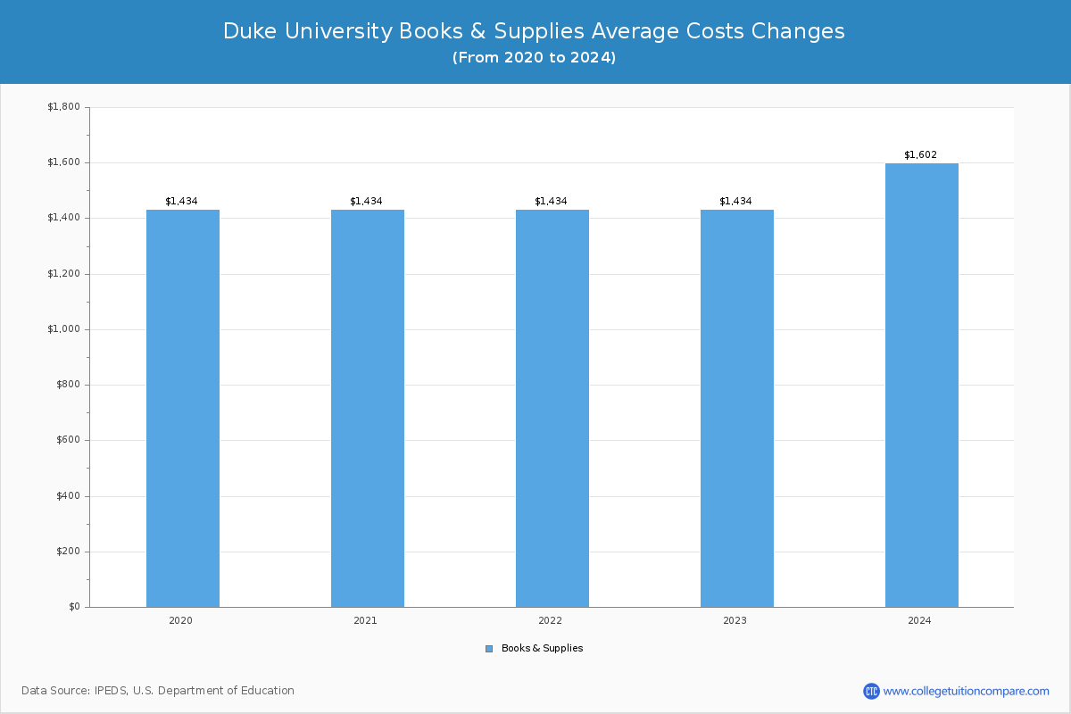 Duke University - Books and Supplies Costs