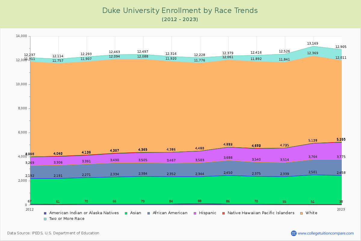 Duke University Enrollment by Race Trends Chart