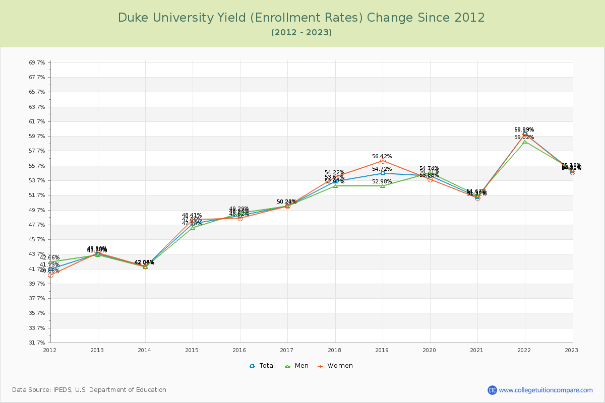 Duke University Yield (Enrollment Rate) Changes Chart