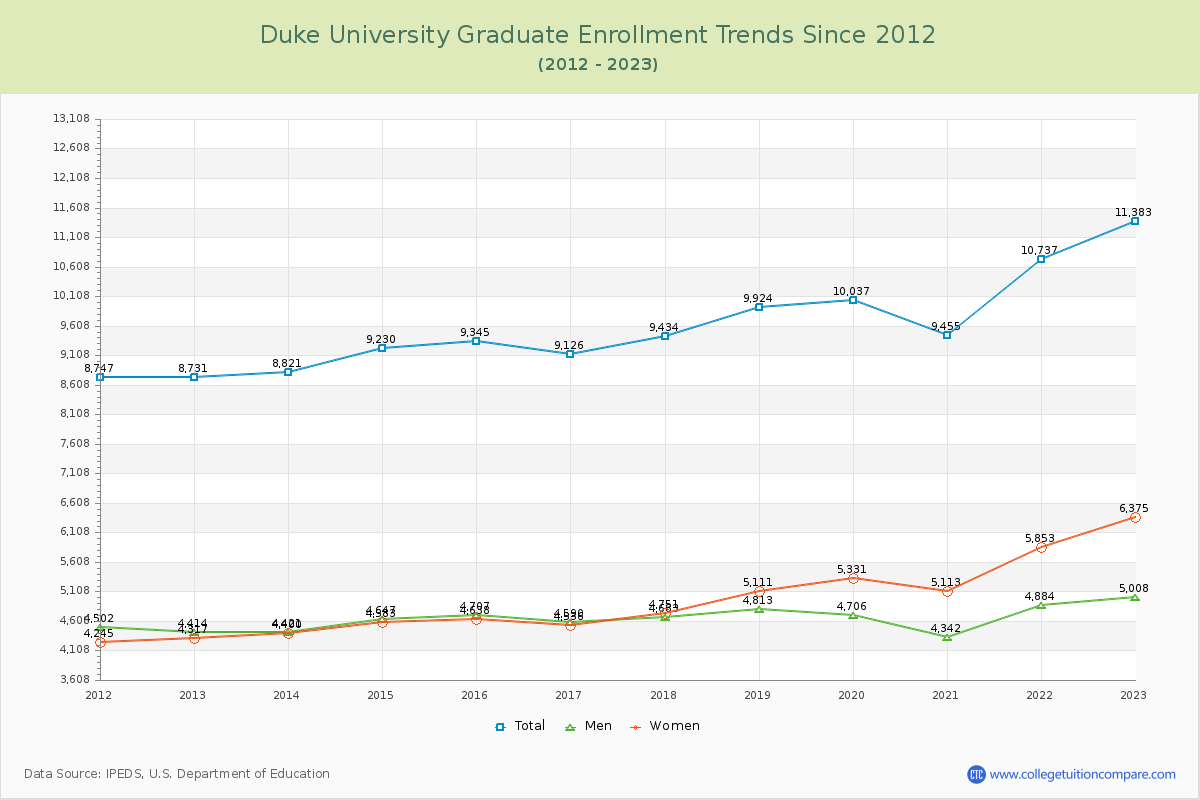 Duke University Graduate Enrollment Trends Chart