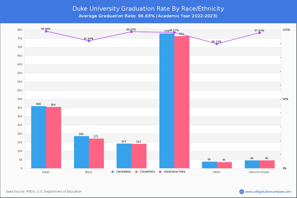 Duke University graduate rate by race
