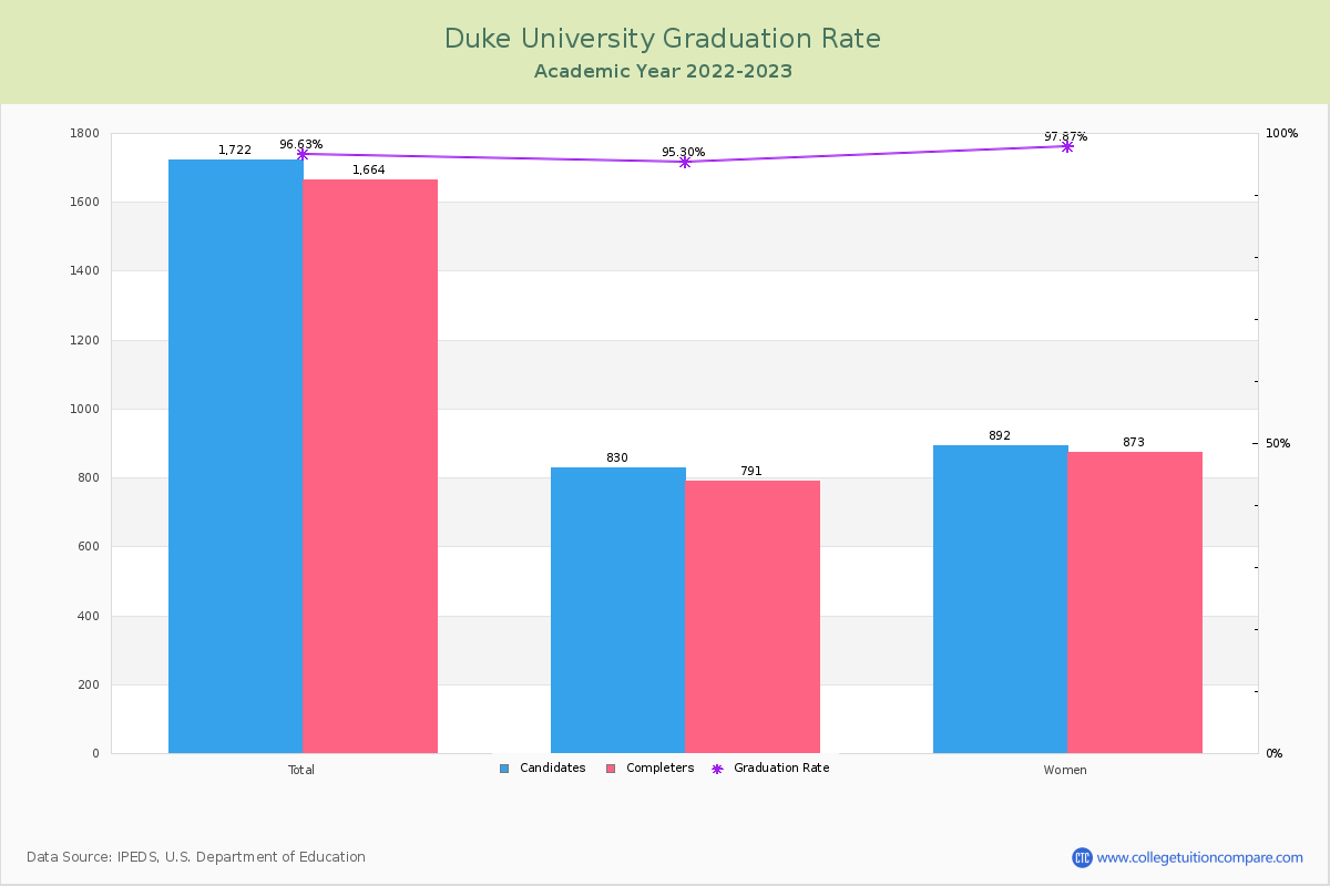 Duke University graduate rate
