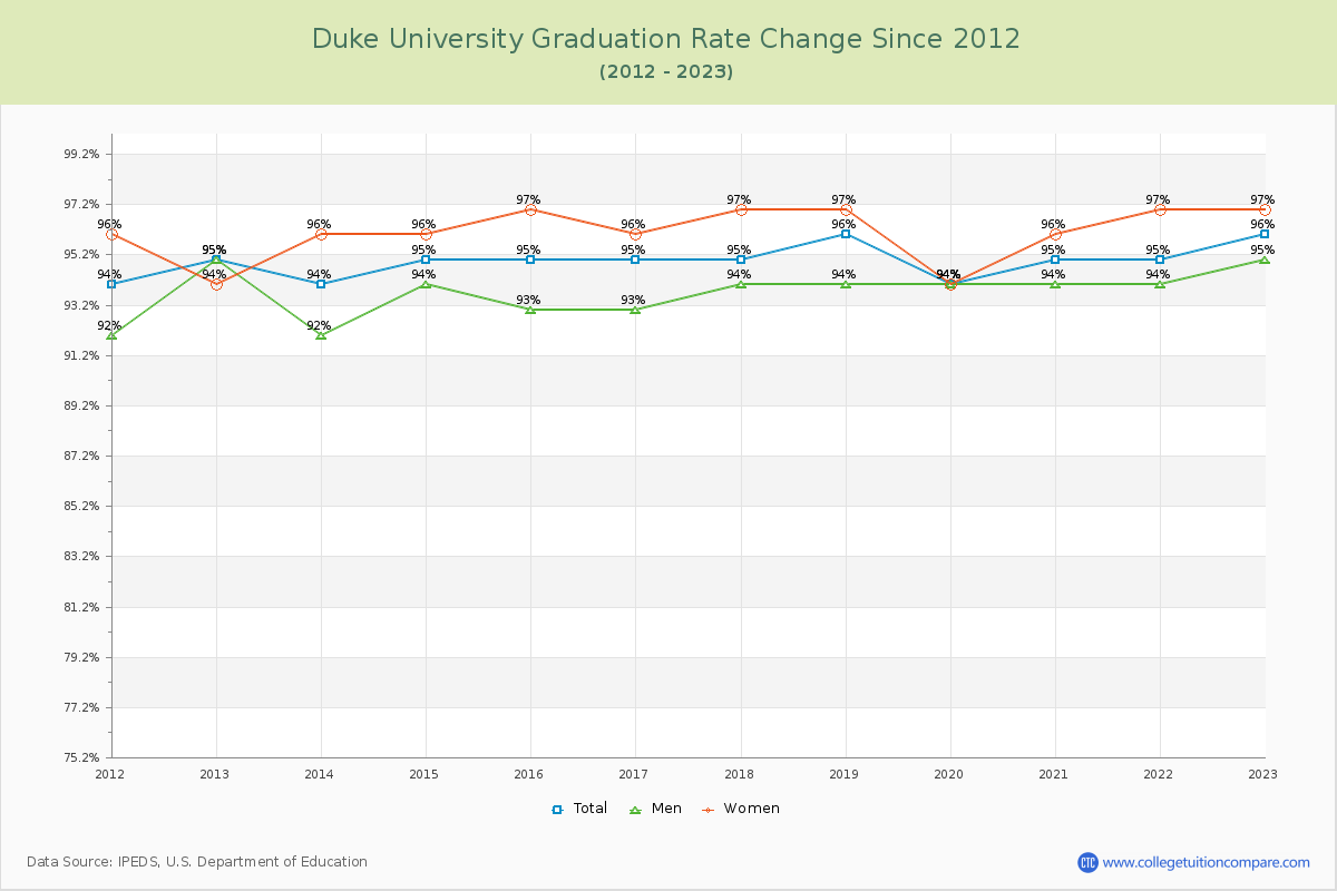 Duke University Graduation Rate Changes Chart