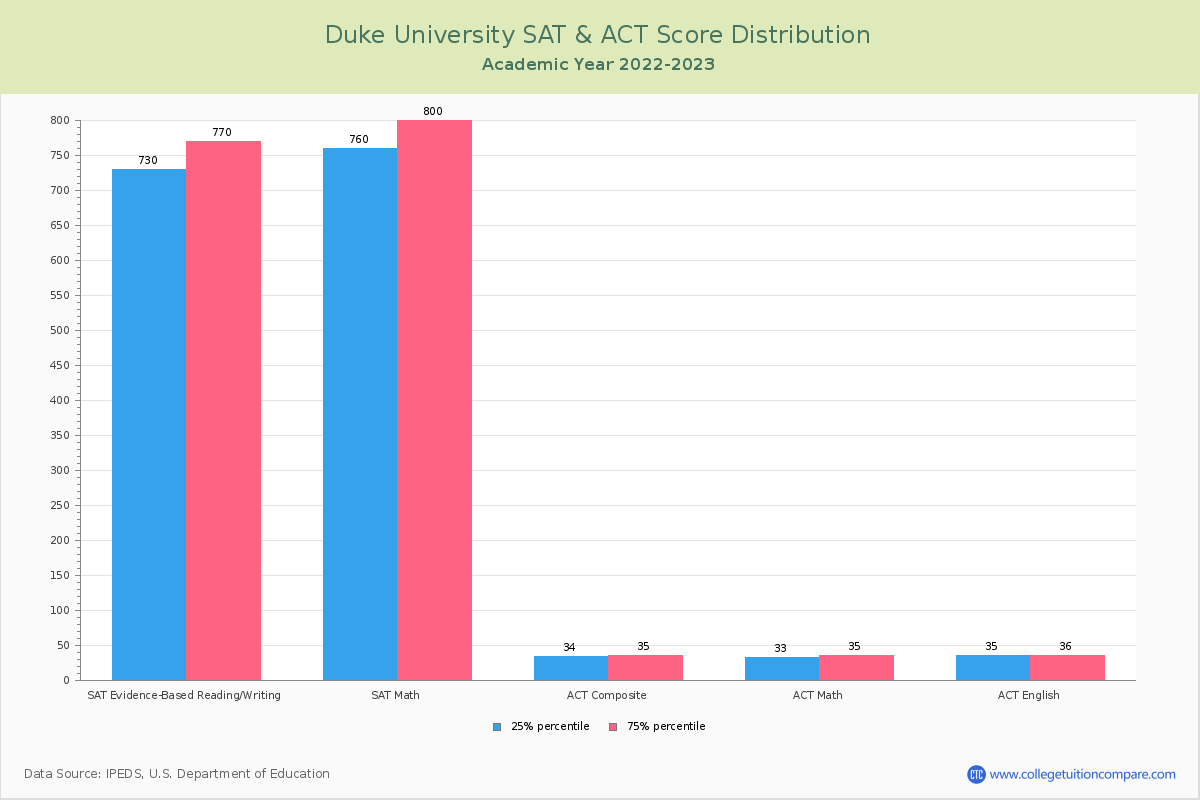 Duke Acceptance Rate and SAT/ACT Scores