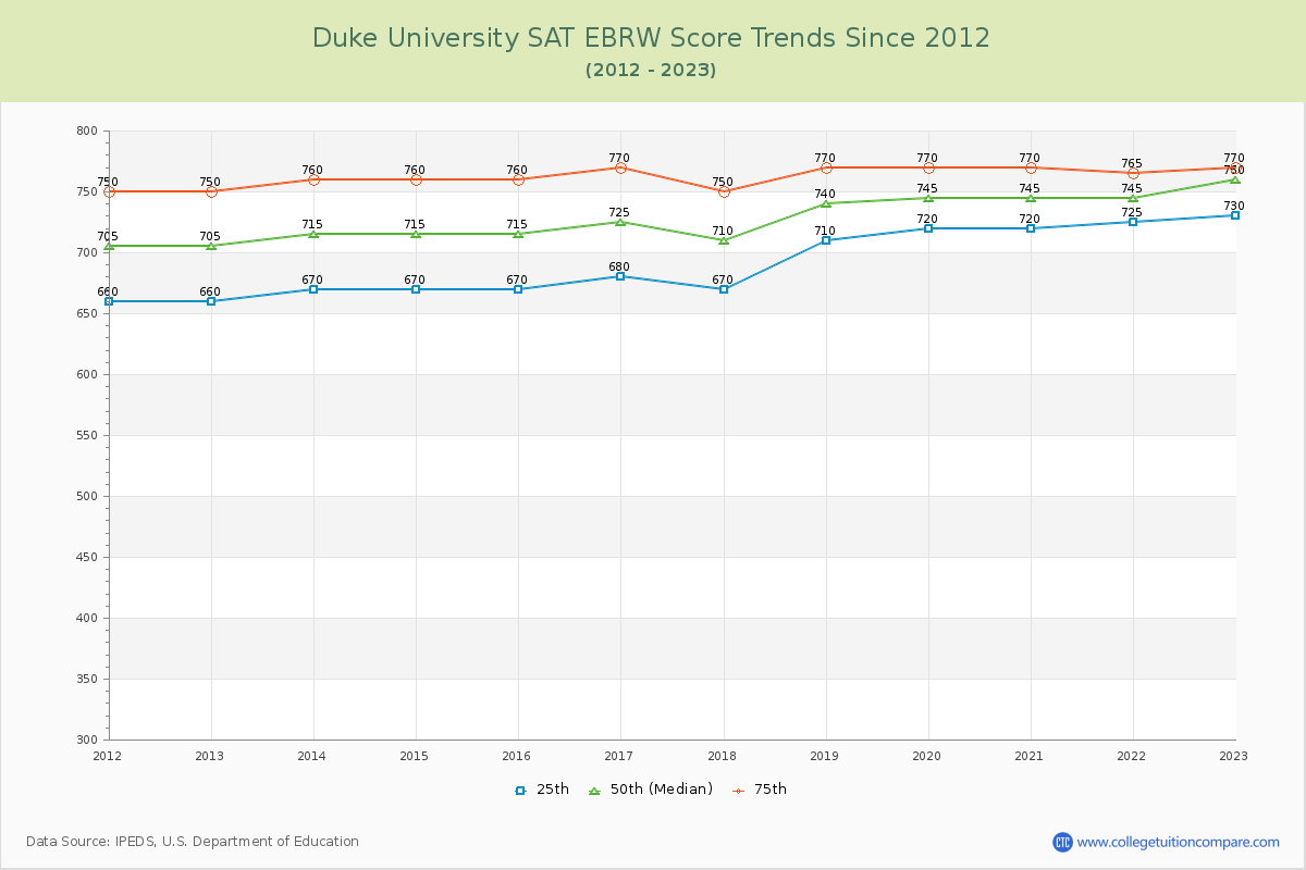 Duke University SAT EBRW (Evidence-Based Reading and Writing) Trends Chart