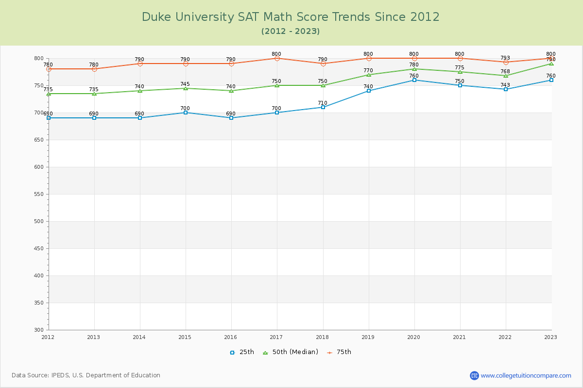 Duke University SAT Math Score Trends Chart
