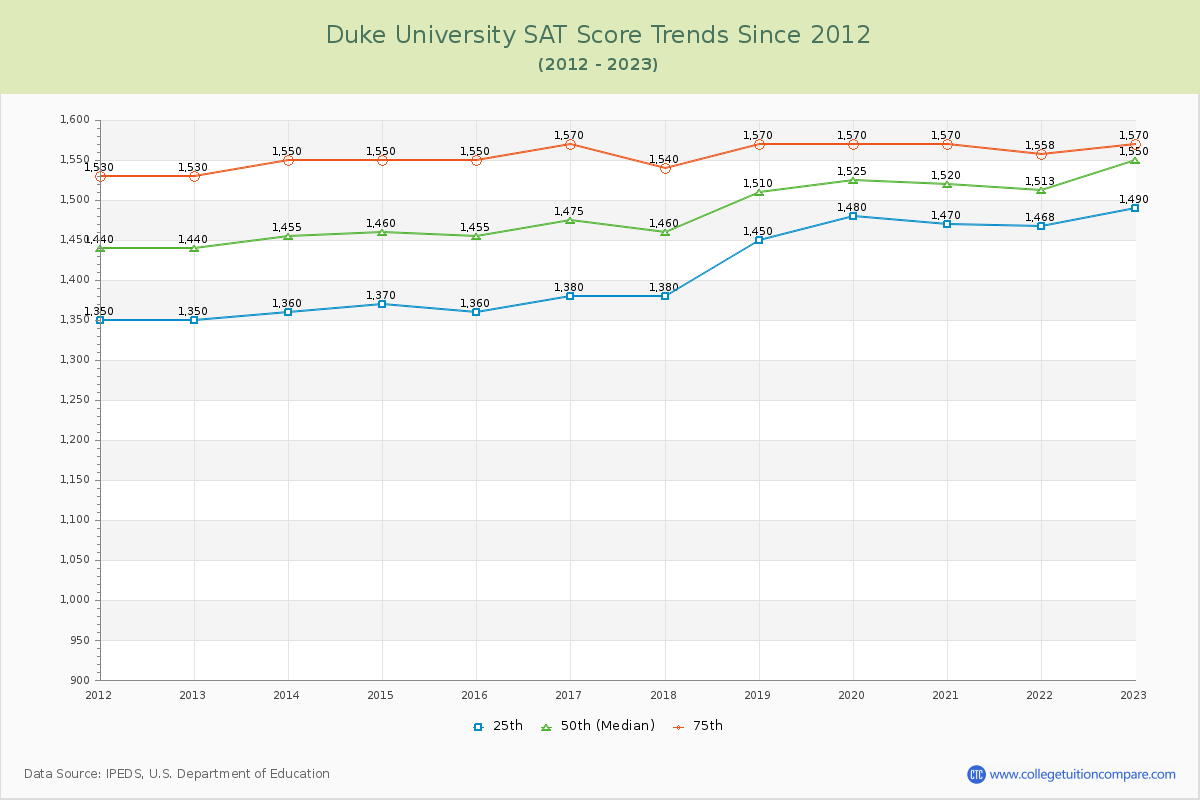 Duke University SAT Score Trends Chart