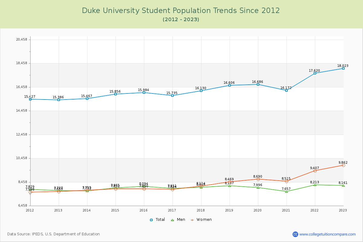 Duke University Enrollment Trends Chart