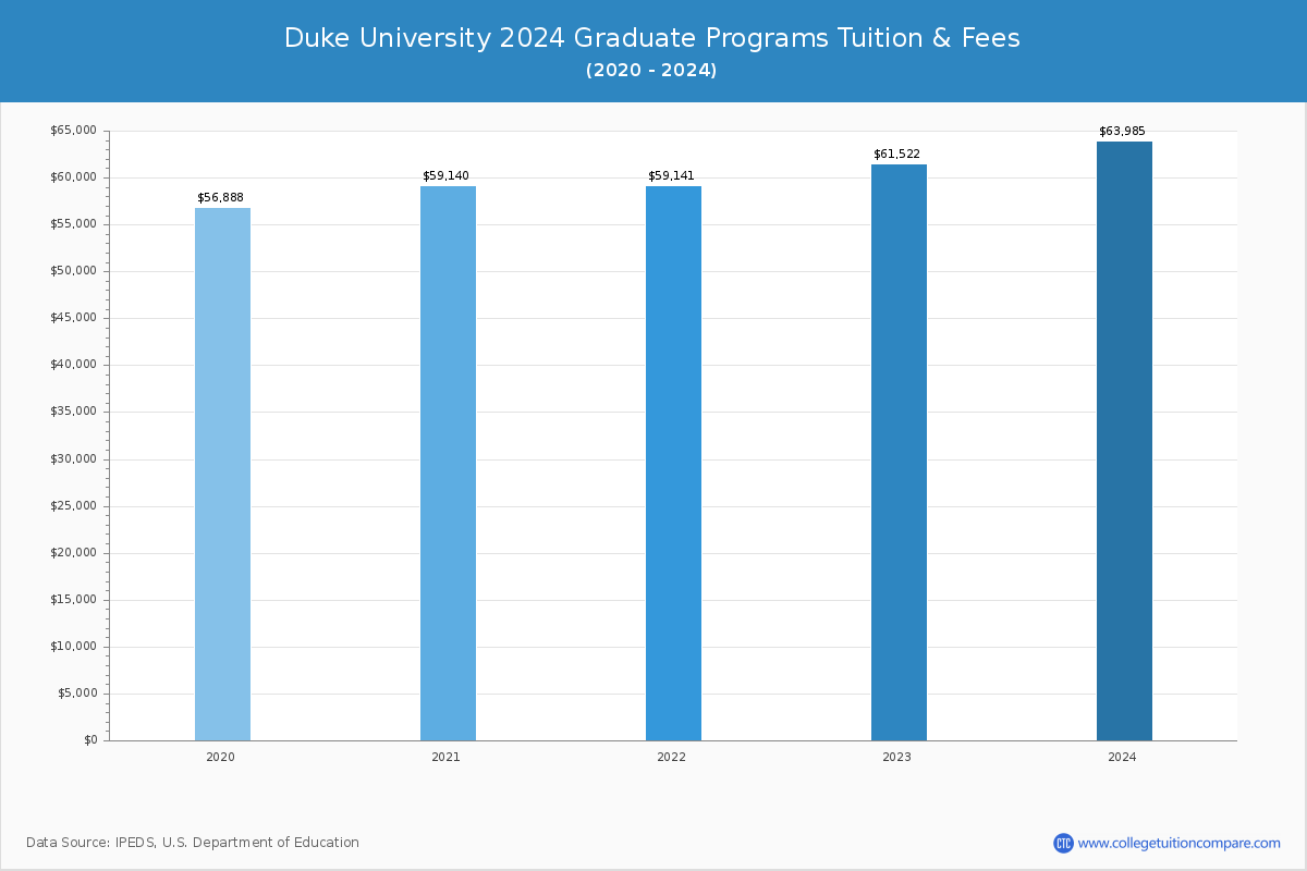 Duke University - Graduate Tuition Chart