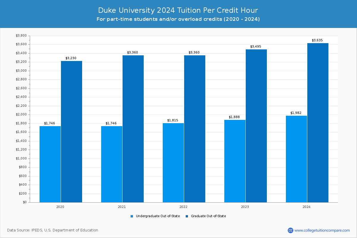 Duke University - Tuition per Credit Hour