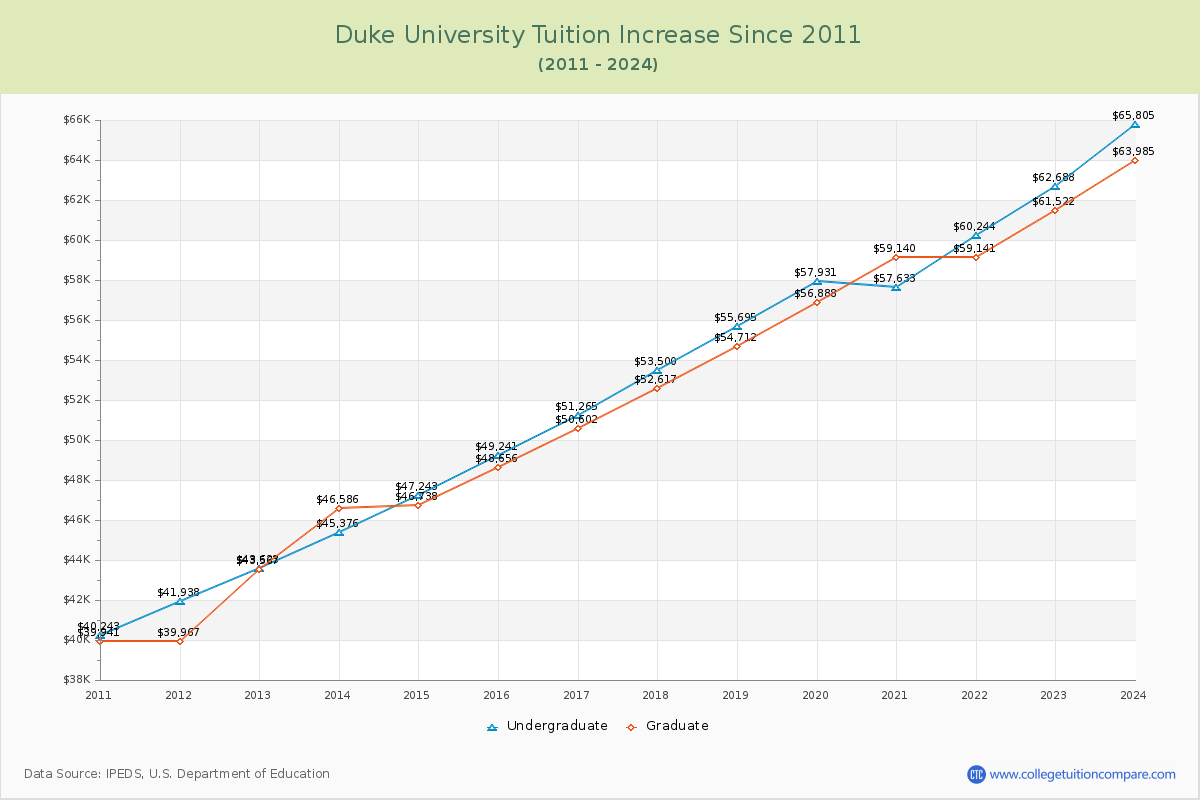 Duke University Tuition & Fees Changes Chart