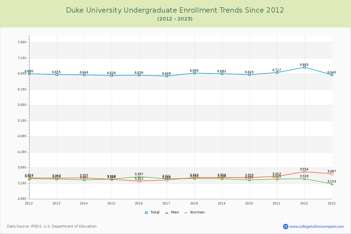 Duke University Undergraduate Enrollment Trends Chart