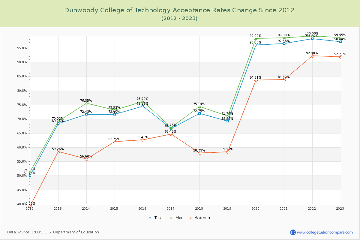 Dunwoody College of Technology Acceptance Rate Changes Chart
