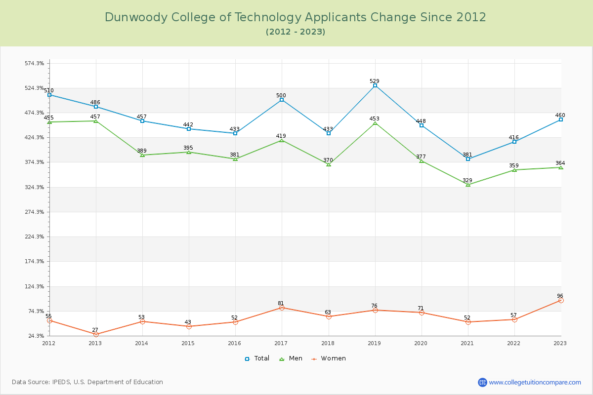Dunwoody College of Technology Number of Applicants Changes Chart
