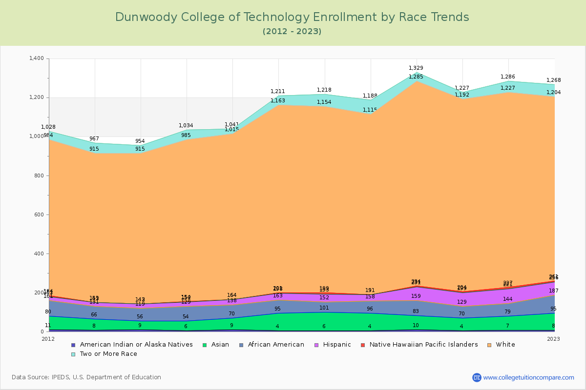 Dunwoody College of Technology Enrollment by Race Trends Chart