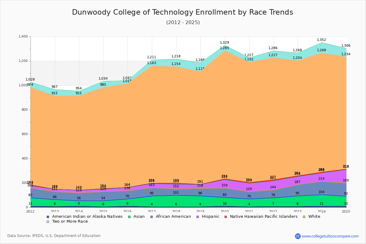Dunwoody College of Technology Enrollment by Race Trends Chart