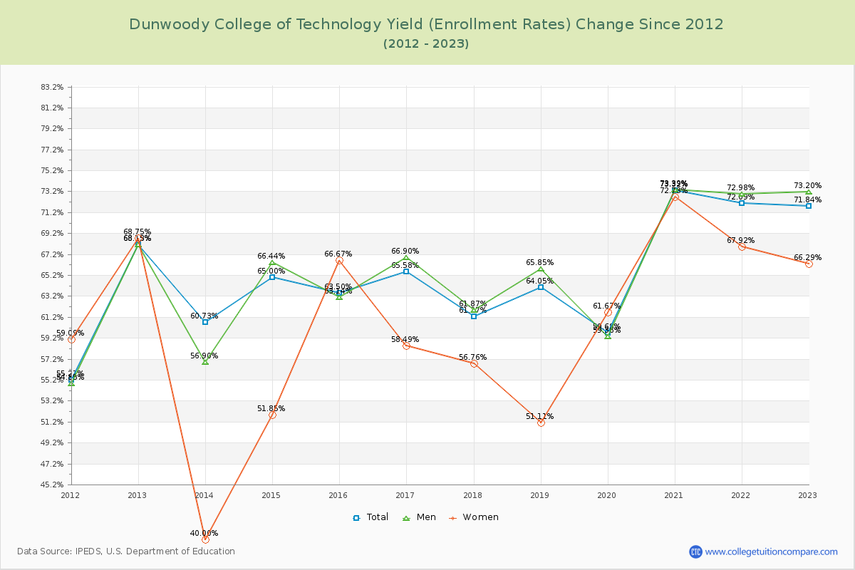 Dunwoody College of Technology Yield (Enrollment Rate) Changes Chart