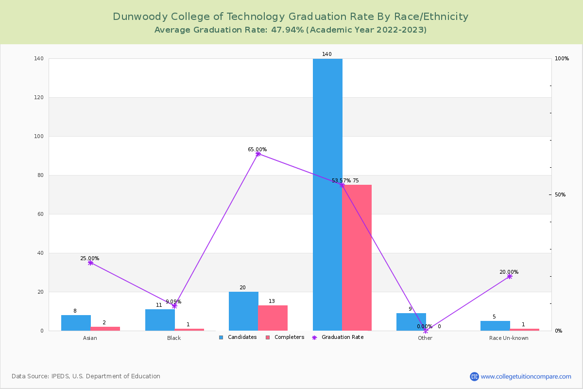 Dunwoody College of Technology graduate rate by race