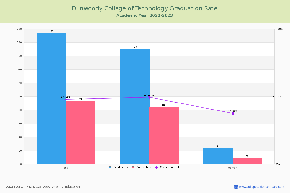 Dunwoody College of Technology graduate rate