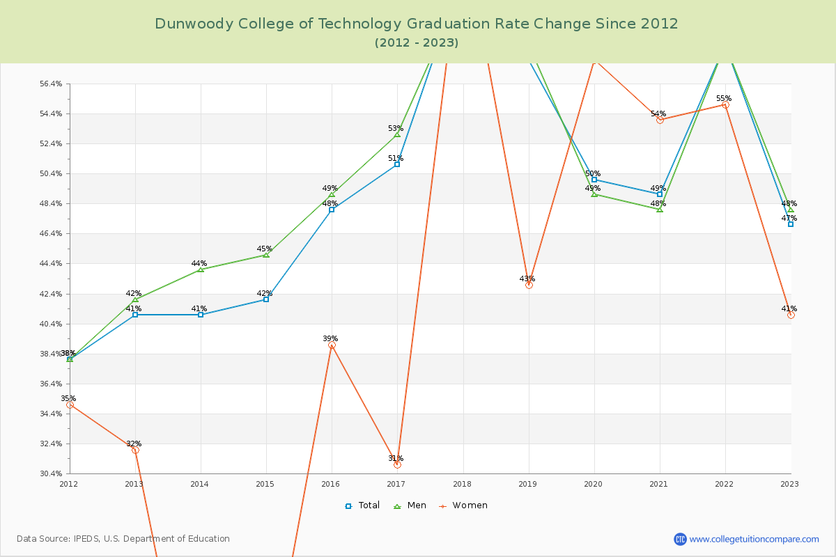Dunwoody College of Technology Graduation Rate Changes Chart