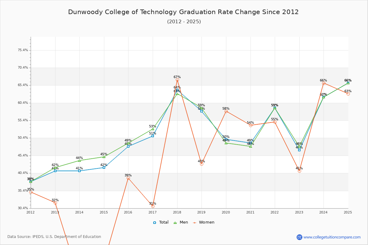Dunwoody College of Technology Graduation Rate Changes Chart