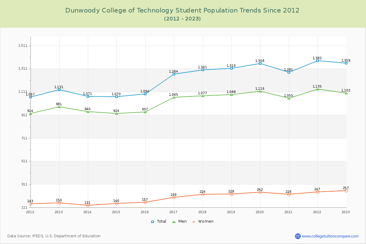Dunwoody College of Technology Enrollment Trends Chart
