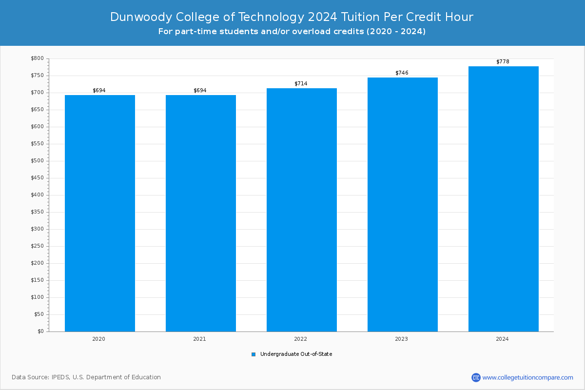 Dunwoody College of Technology - Tuition & Fees, Net Price