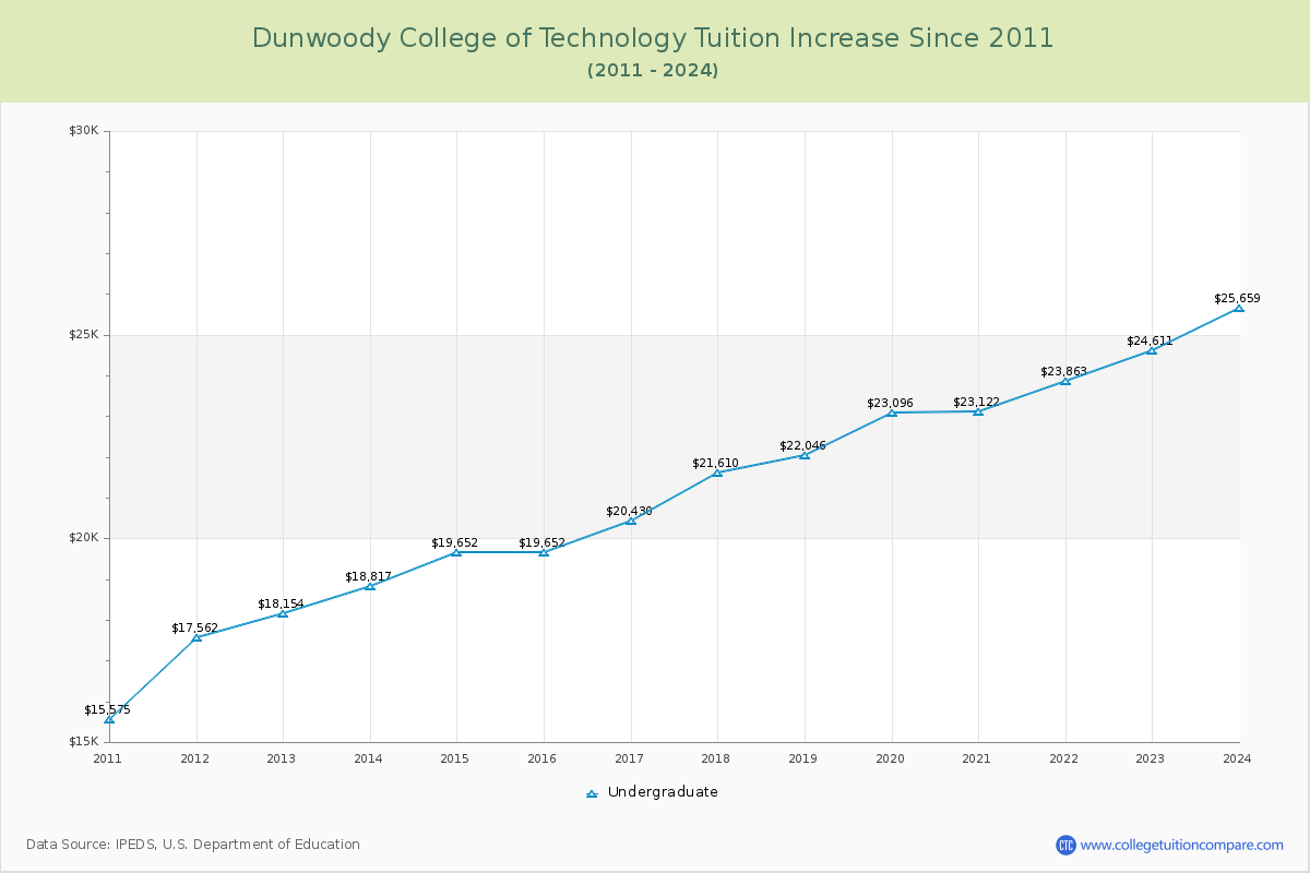 Dunwoody College of Technology Tuition & Fees Changes Chart