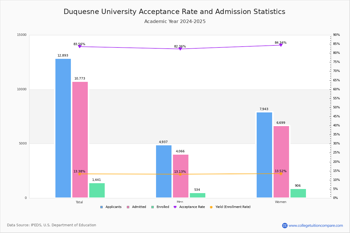 Duquesne Acceptance Rate and SAT/ACT Scores