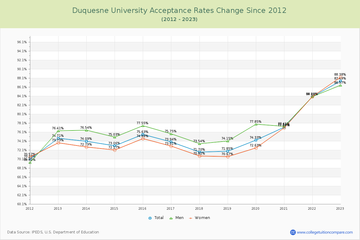 Duquesne University Acceptance Rate Changes Chart