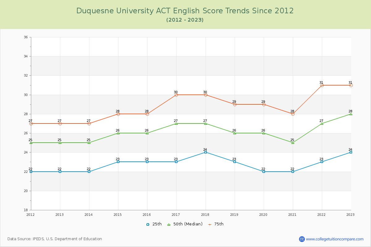 Duquesne University ACT English Trends Chart