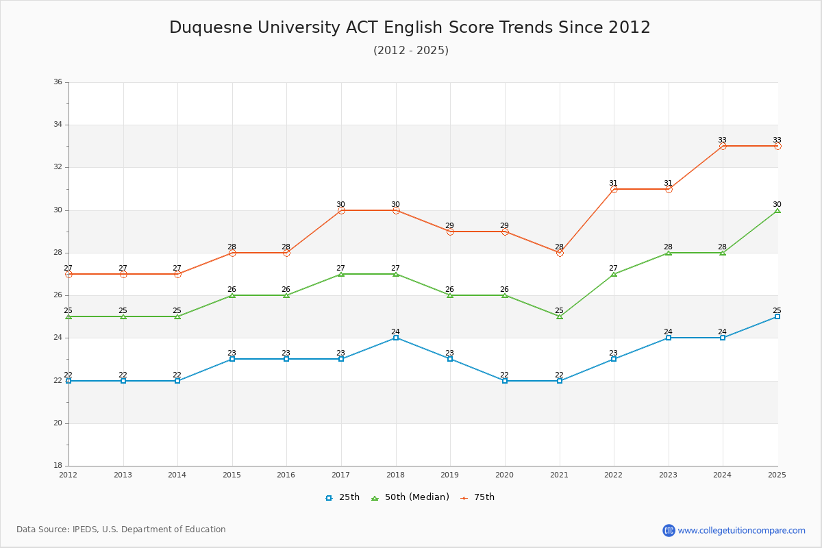 Duquesne University ACT English Trends Chart