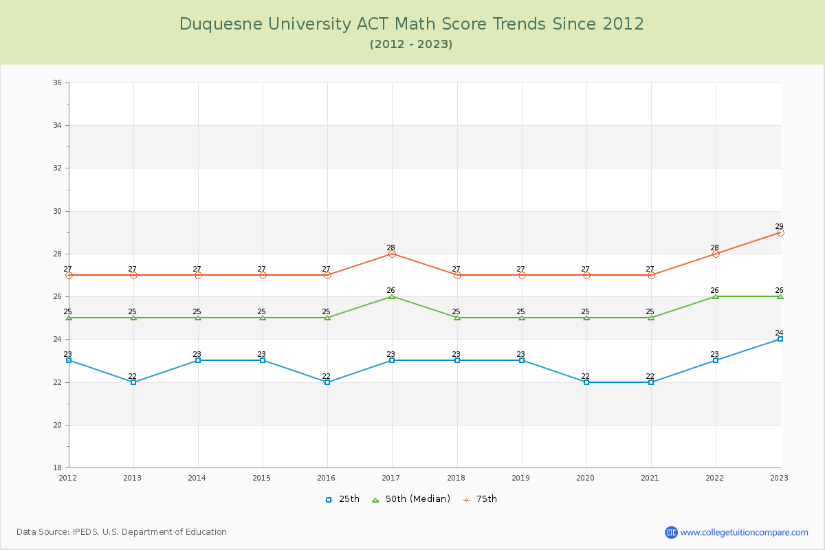 Duquesne University ACT Math Score Trends Chart