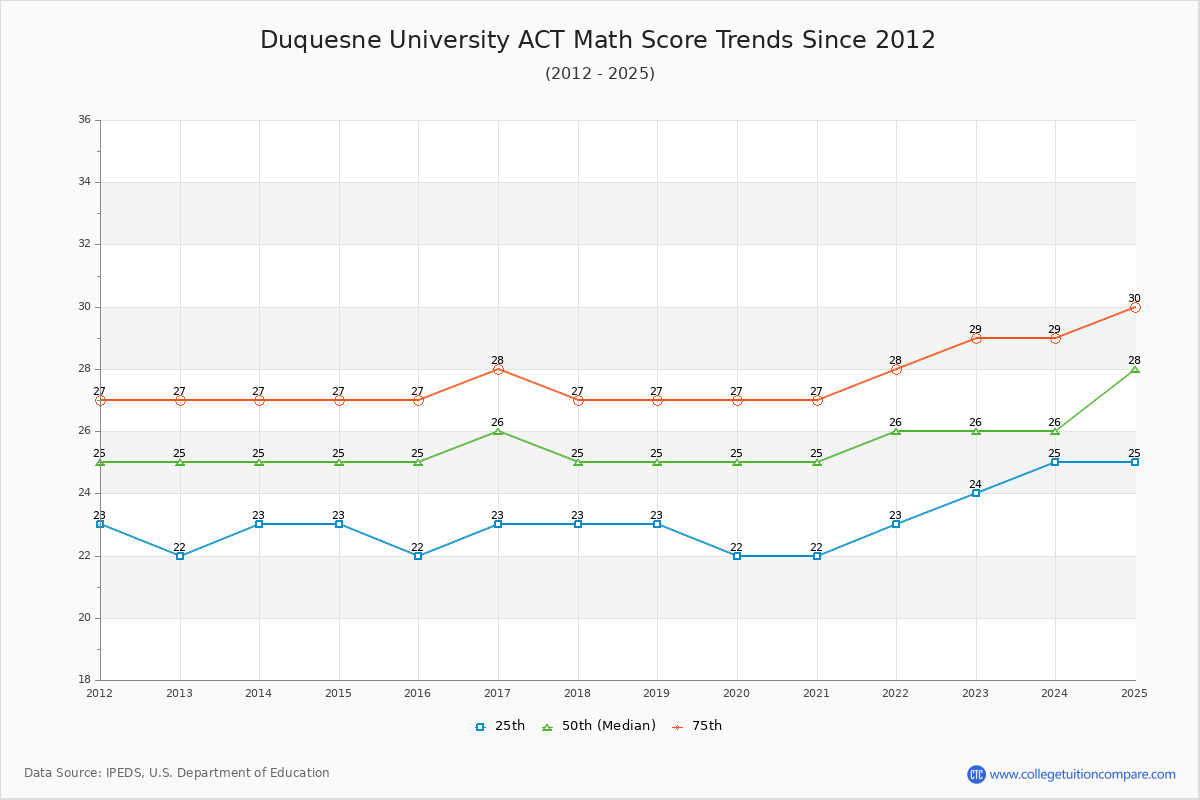 Duquesne University ACT Math Score Trends Chart