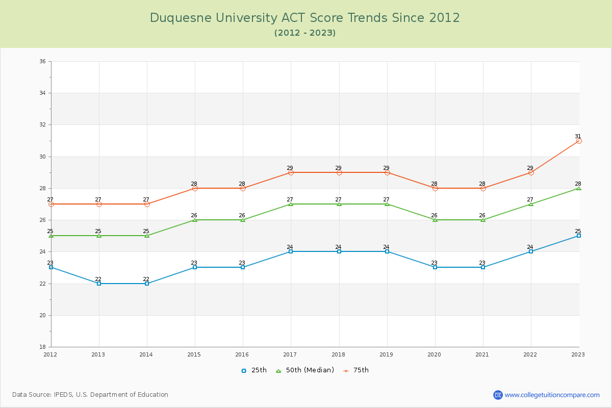 Duquesne University ACT Score Trends Chart