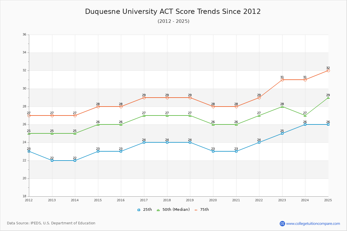 Duquesne University ACT Score Trends Chart