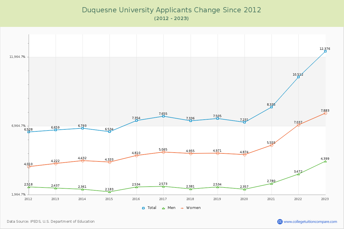 Duquesne University Number of Applicants Changes Chart