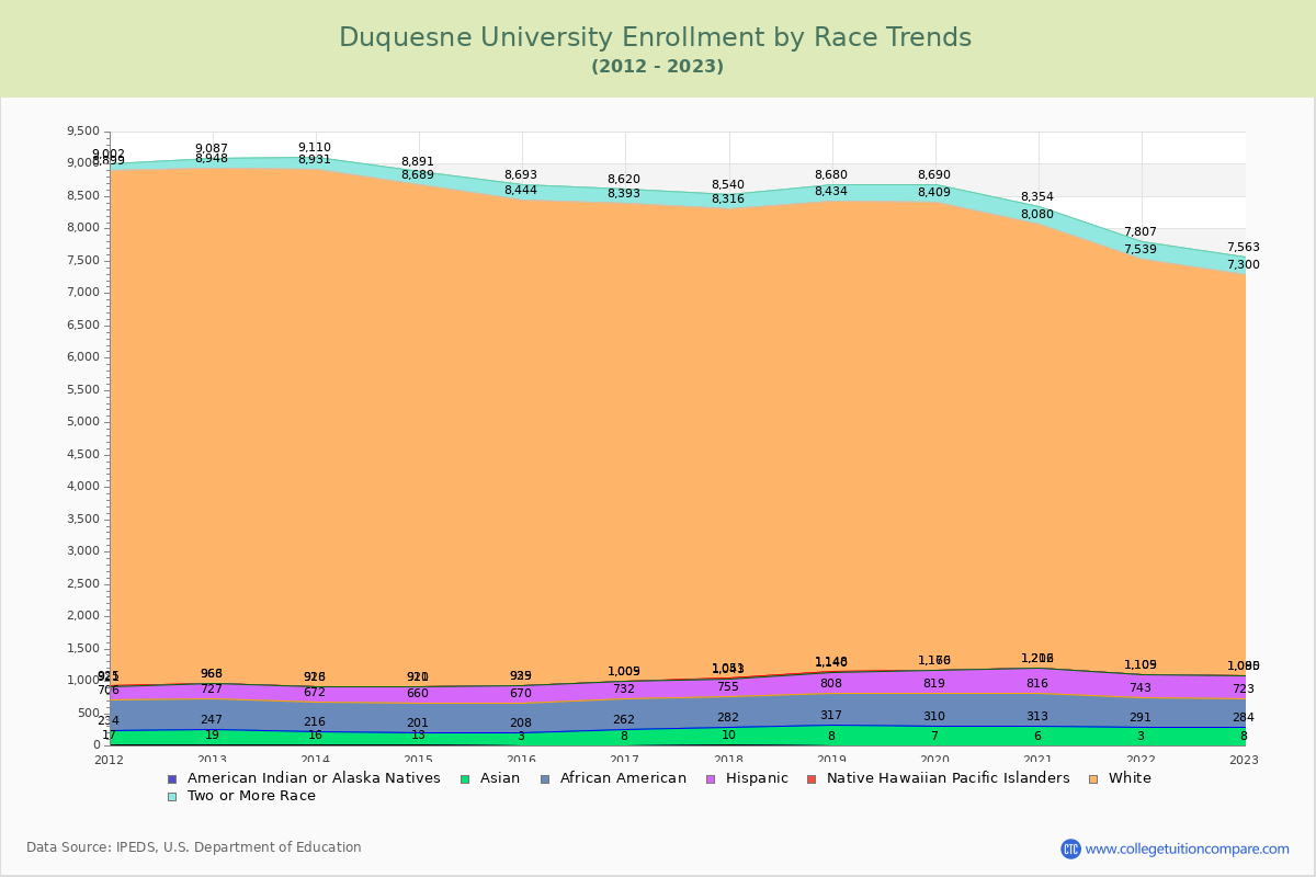 Duquesne University Enrollment by Race Trends Chart