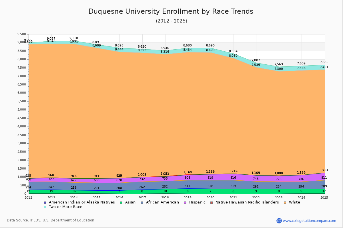 Duquesne University Enrollment by Race Trends Chart