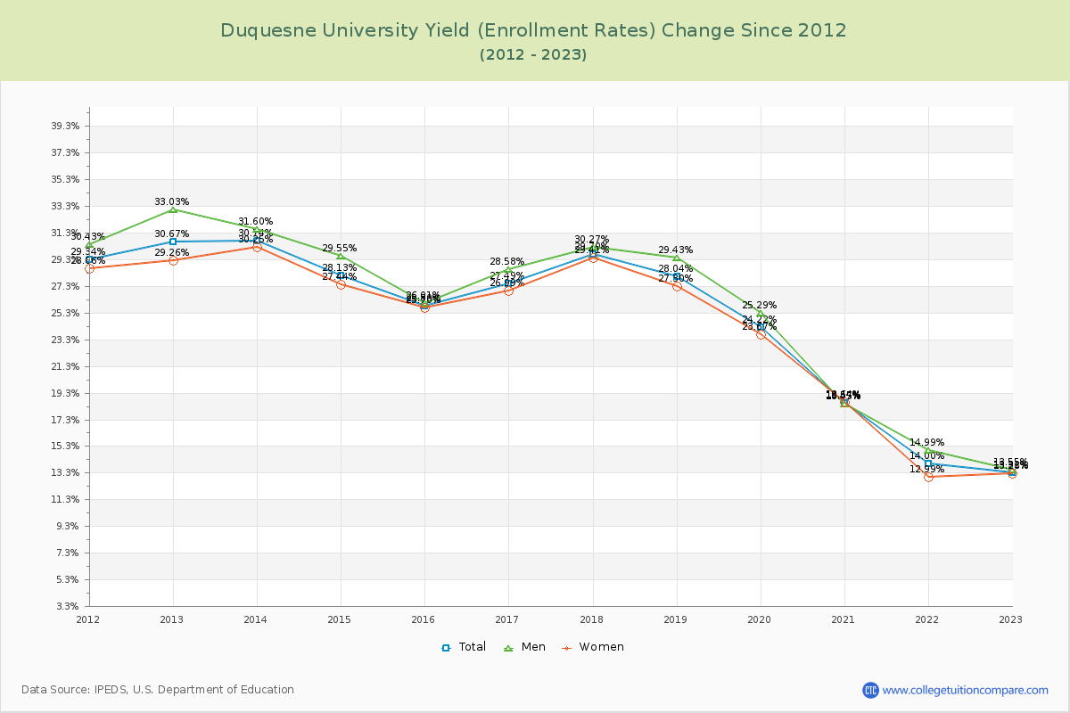 Duquesne University Yield (Enrollment Rate) Changes Chart