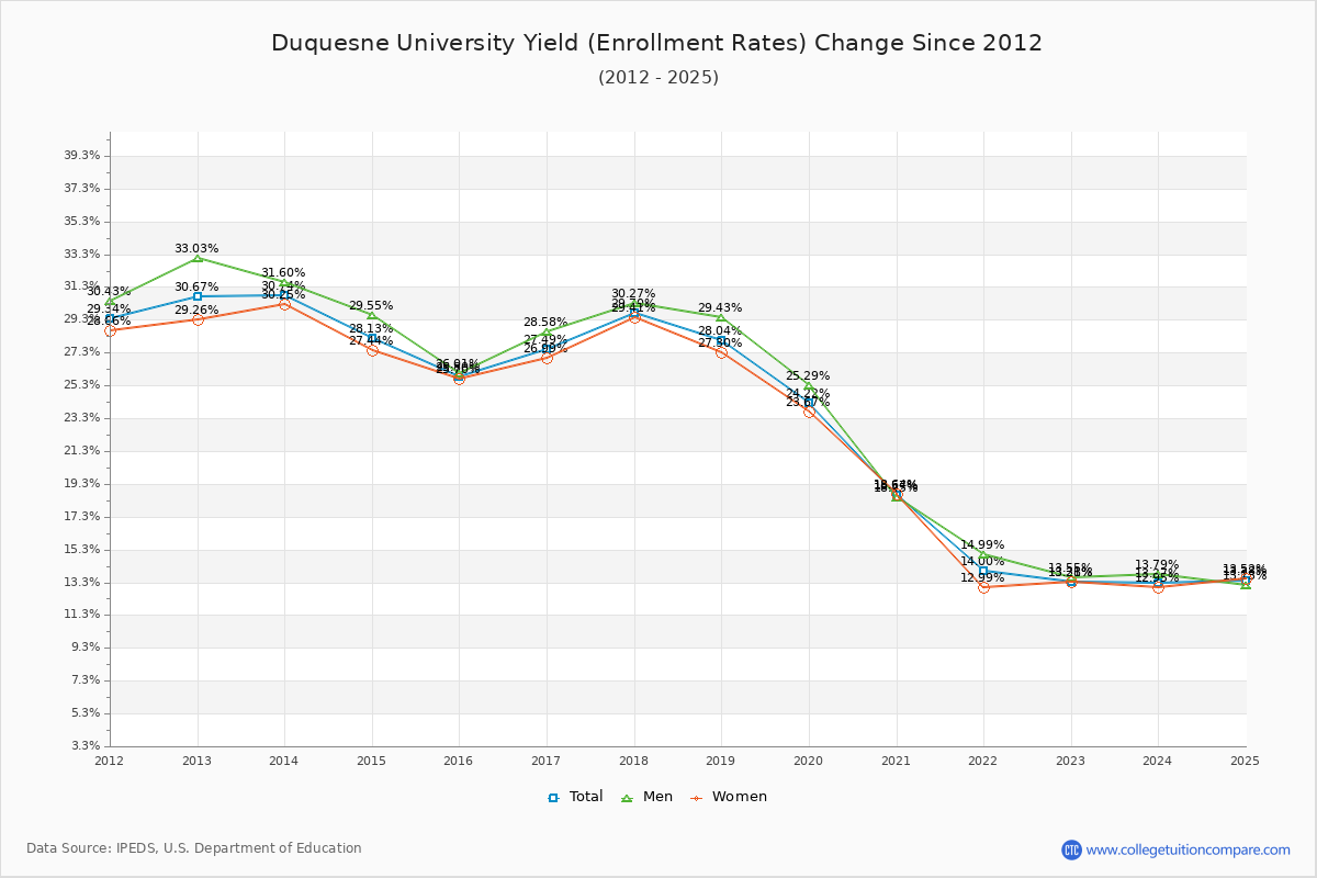 Duquesne University enrollment rate trends chart showing historical yield changes from 2015 to 2025