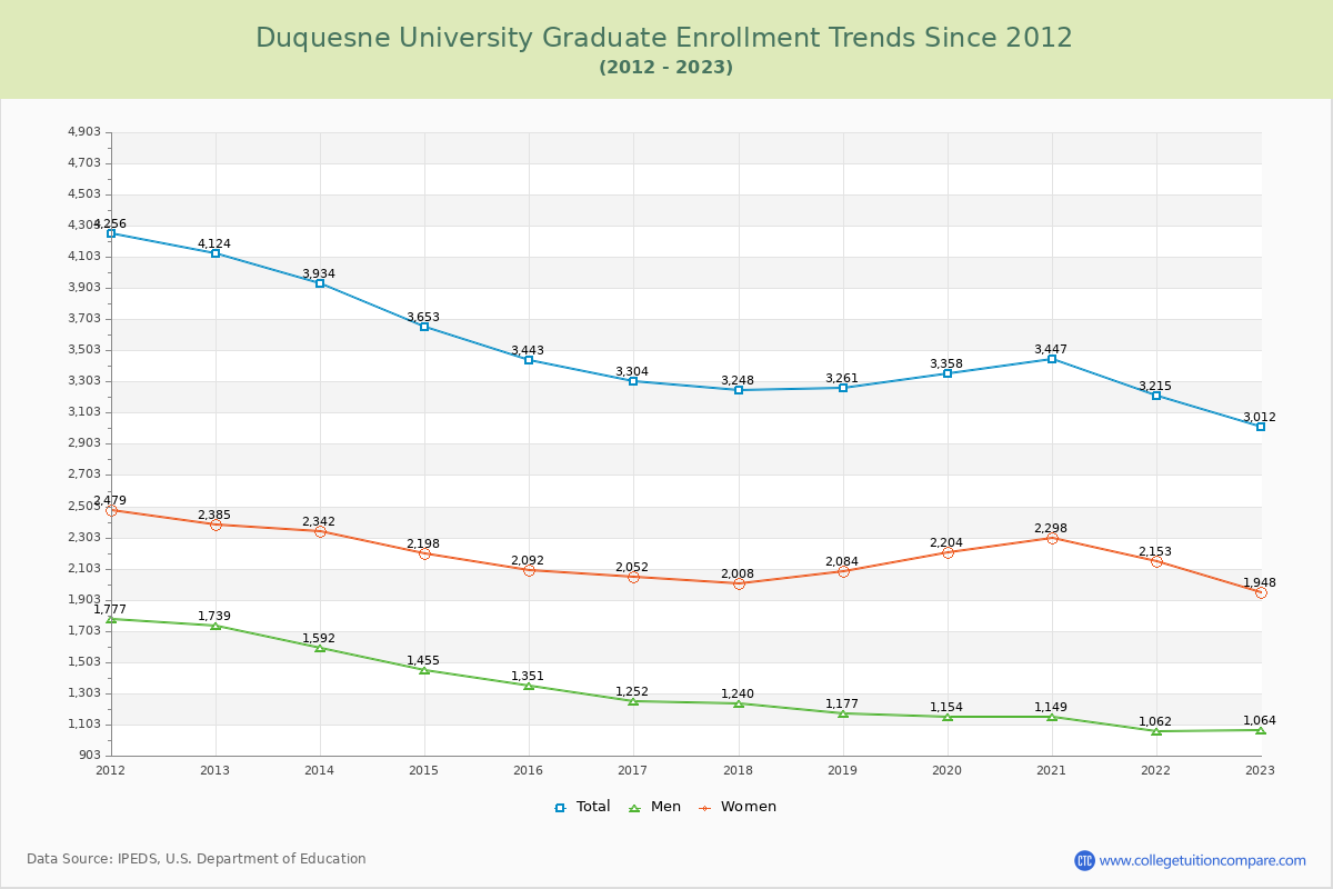 Duquesne University Graduate Enrollment Trends Chart