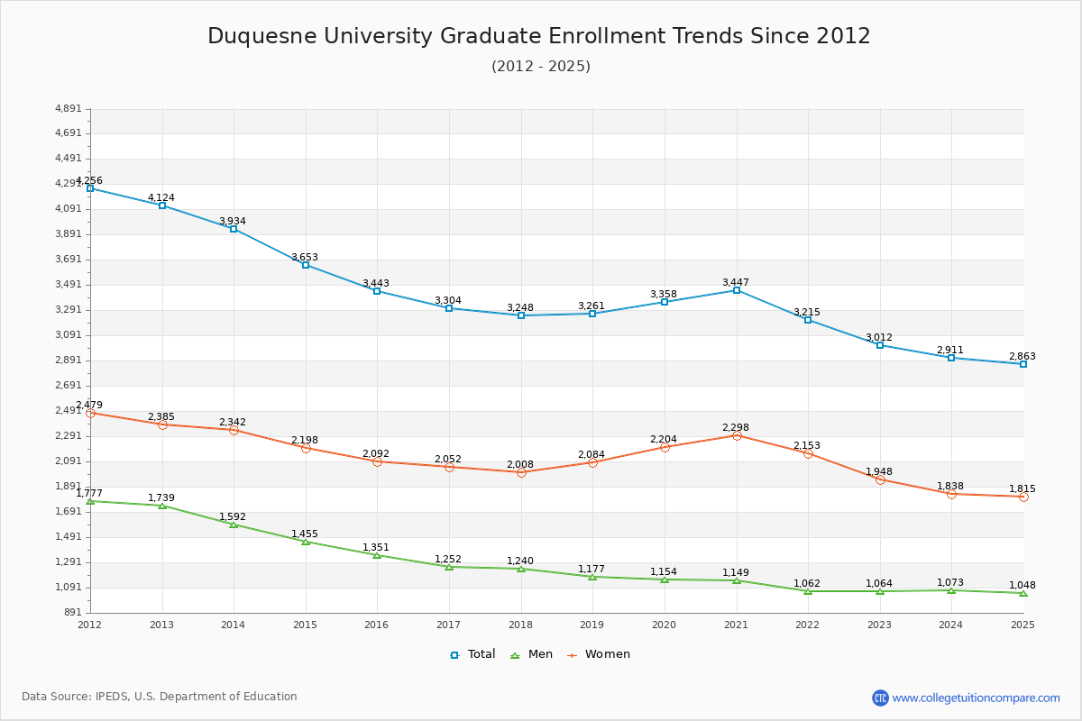 Duquesne University Graduate Enrollment Trends Chart