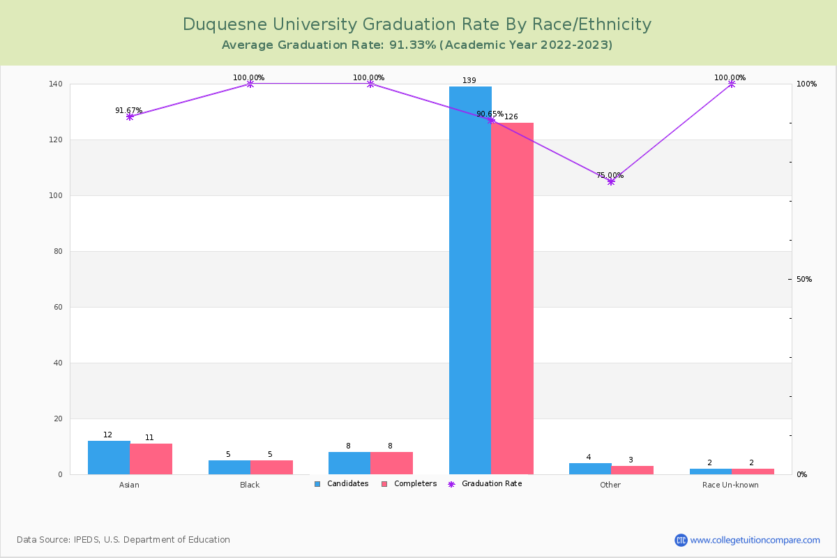 Duquesne University graduate rate by race