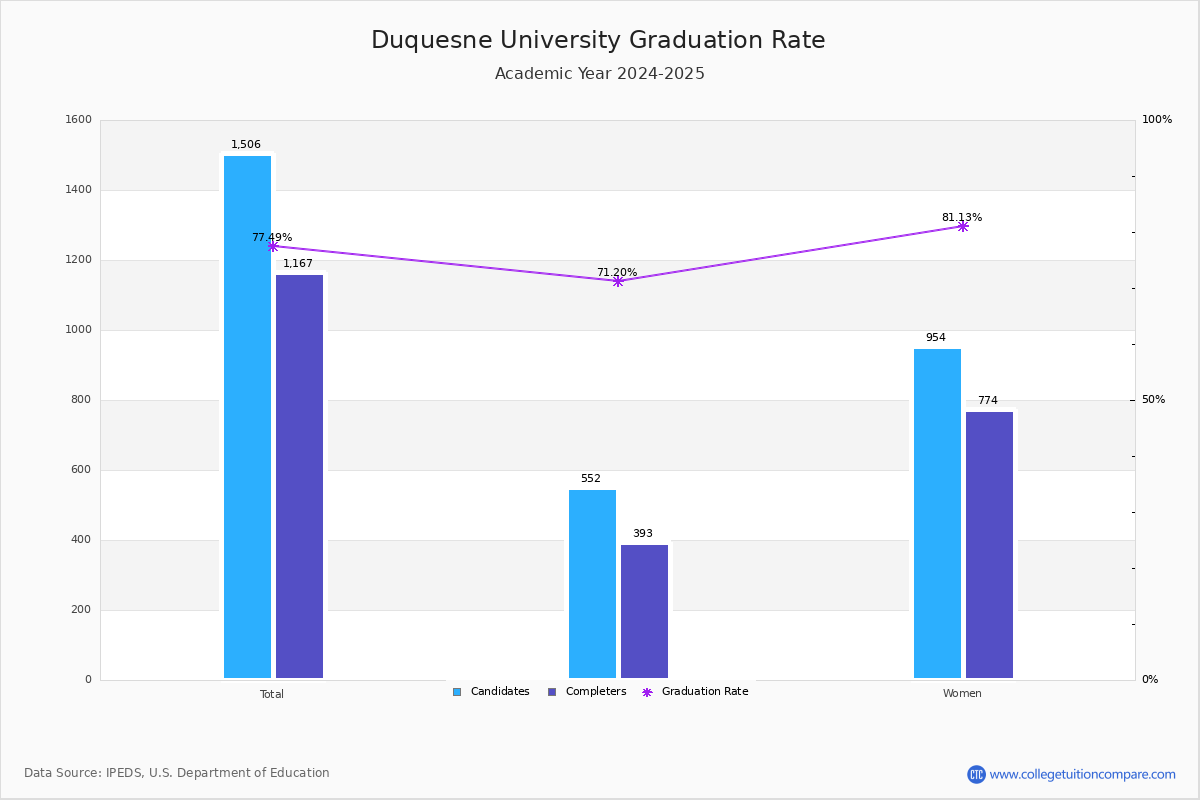 Duquesne University Graduation, Transferout, and Retention Rate