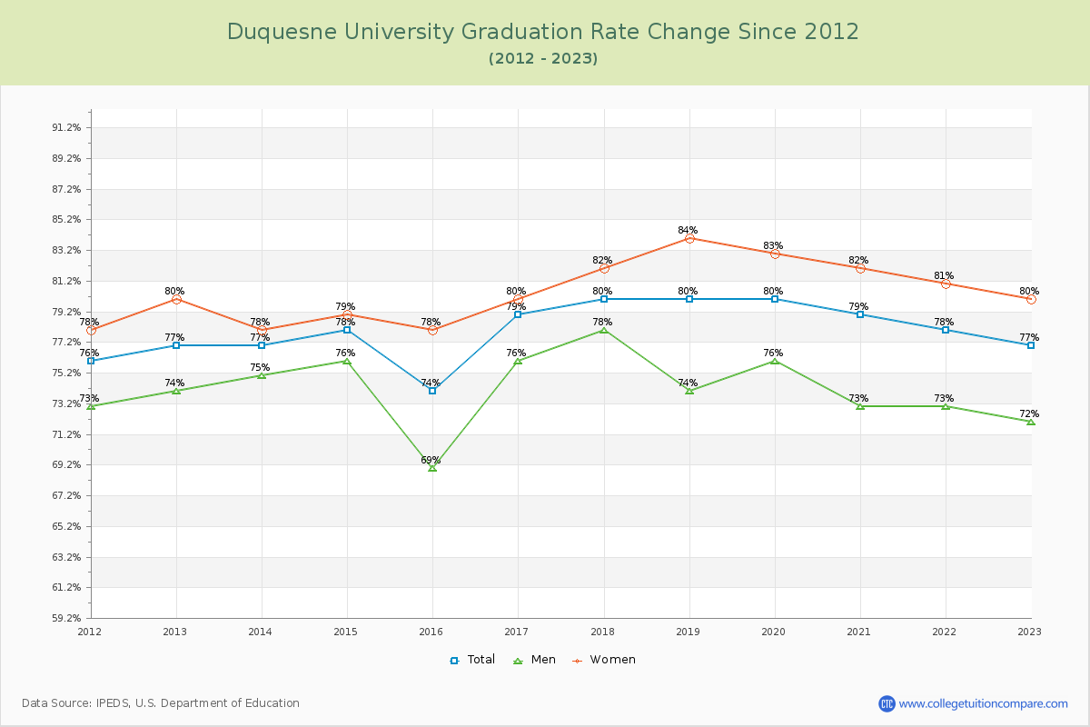 Duquesne University Graduation Rate Changes Chart