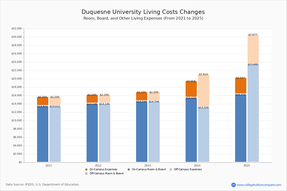 Duquesne University Tuition & Fees, Net Price