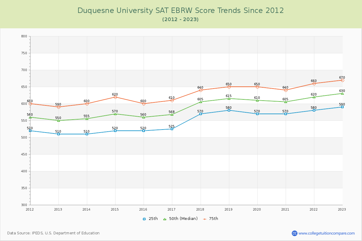 Duquesne University SAT EBRW (Evidence-Based Reading and Writing) Trends Chart