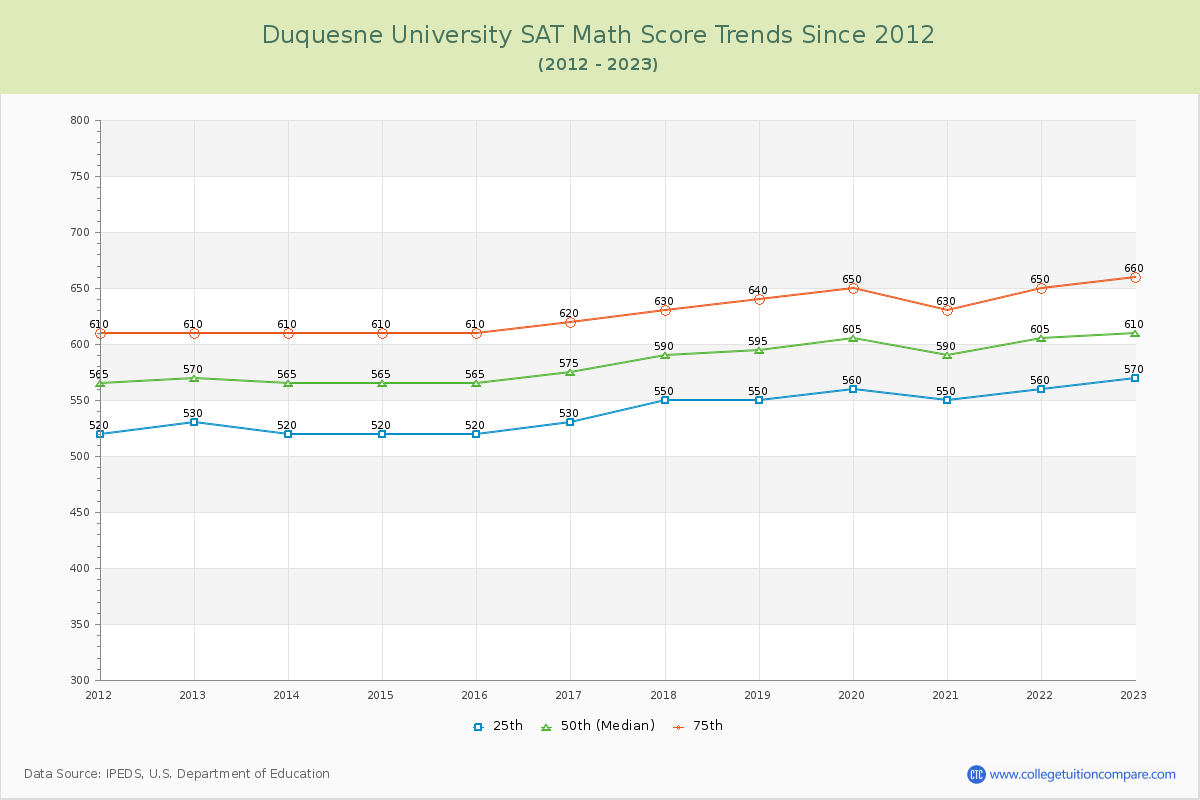 Duquesne University SAT Math Score Trends Chart